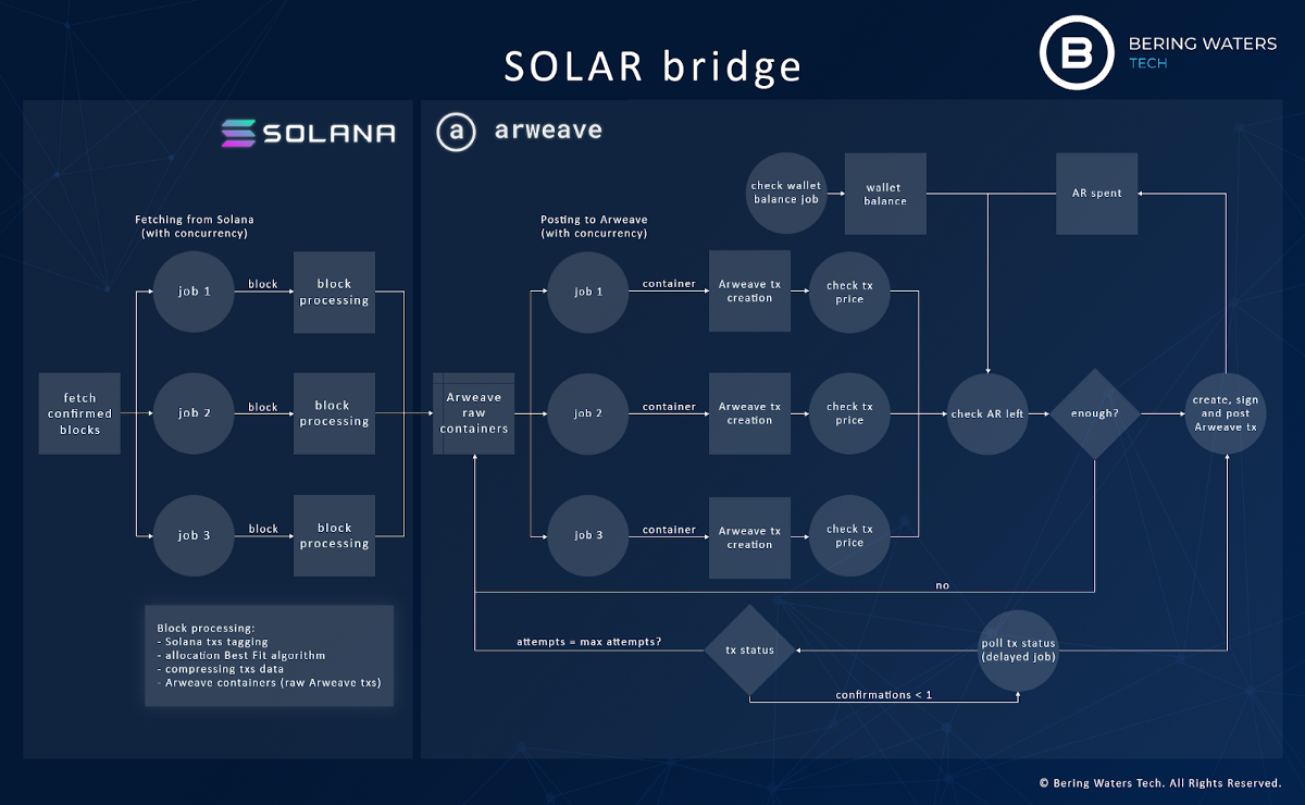 Solana and Arweave Bridge